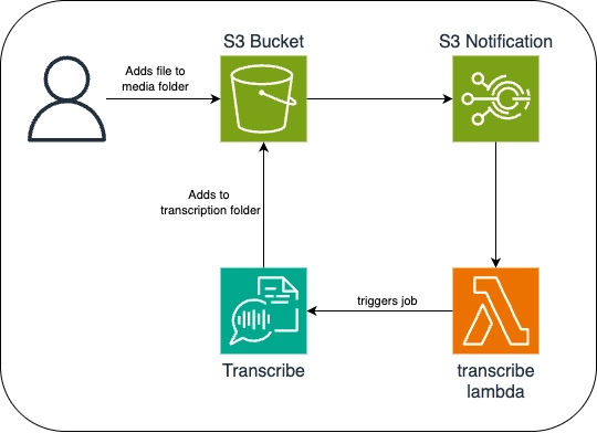 AWS AI - Transcribe