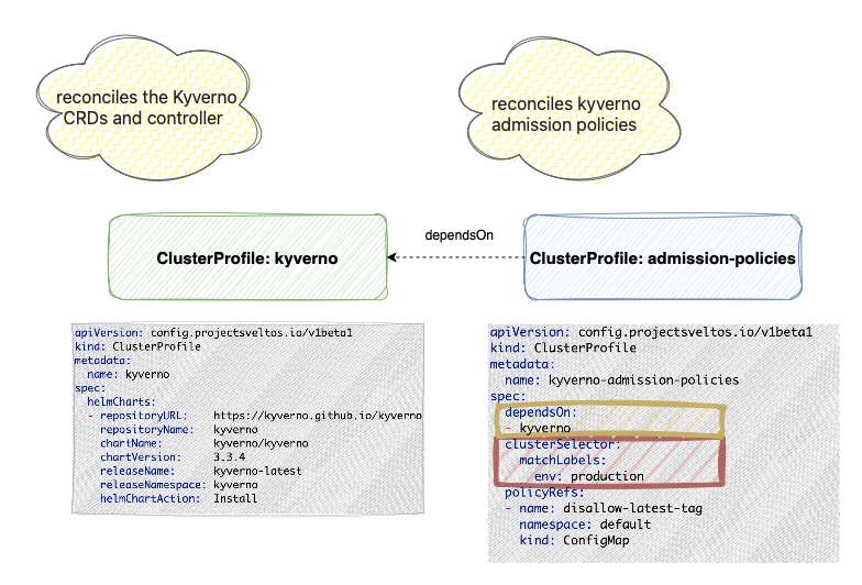 Orchestrating Kubernetes Deployments Through Dependencies