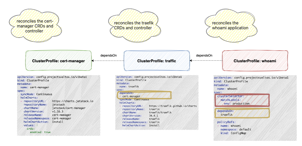 Dependency Chain