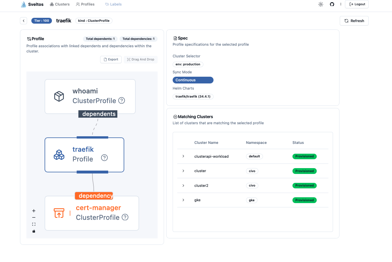 Sveltos Dashboard