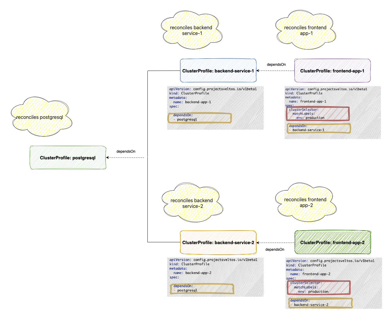 Kubernetes Application Dependency Deduplication