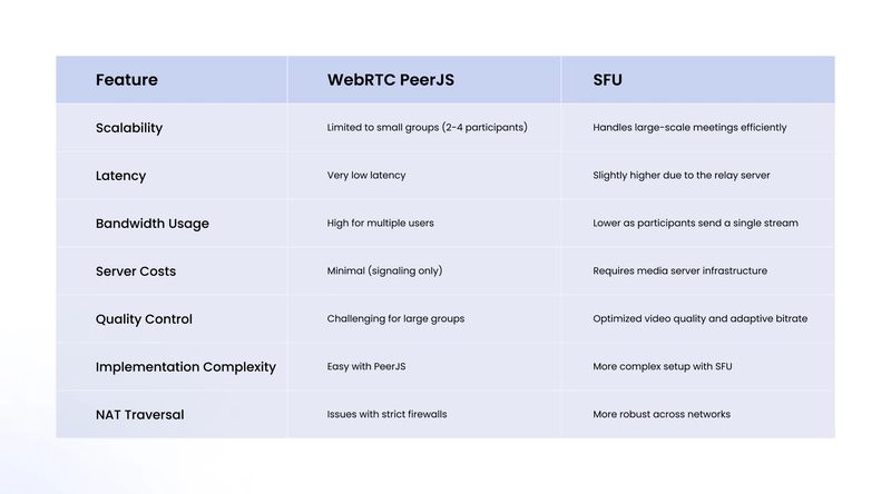 WebRTC PeerJS vs. SFU: Choosing the Best for Your Real-Time Chat App