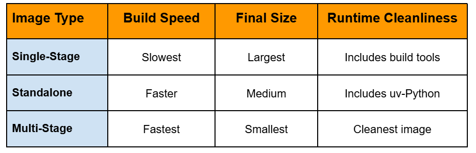 Docker Type Comparison