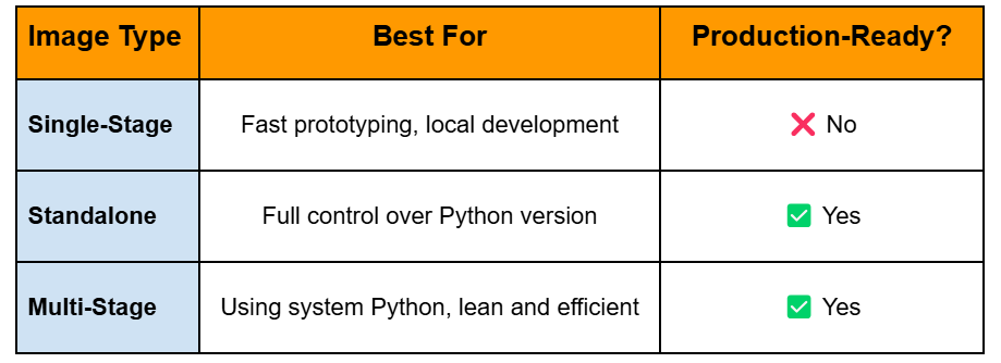 Docker Production Comparison