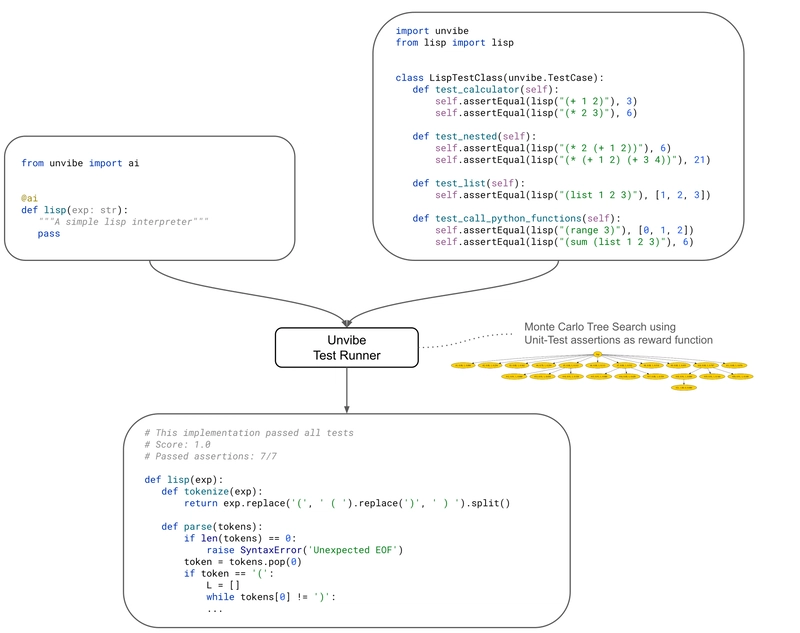 Unvibe: A Python Test-Runner that generates valid code