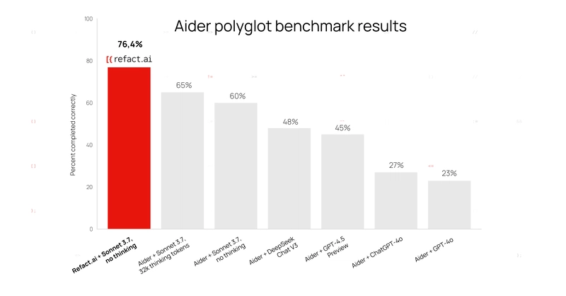 Our AI Agent + 3.7 Sonnet ranked #1 on Aider’s polyglot bench — a 76.4% score