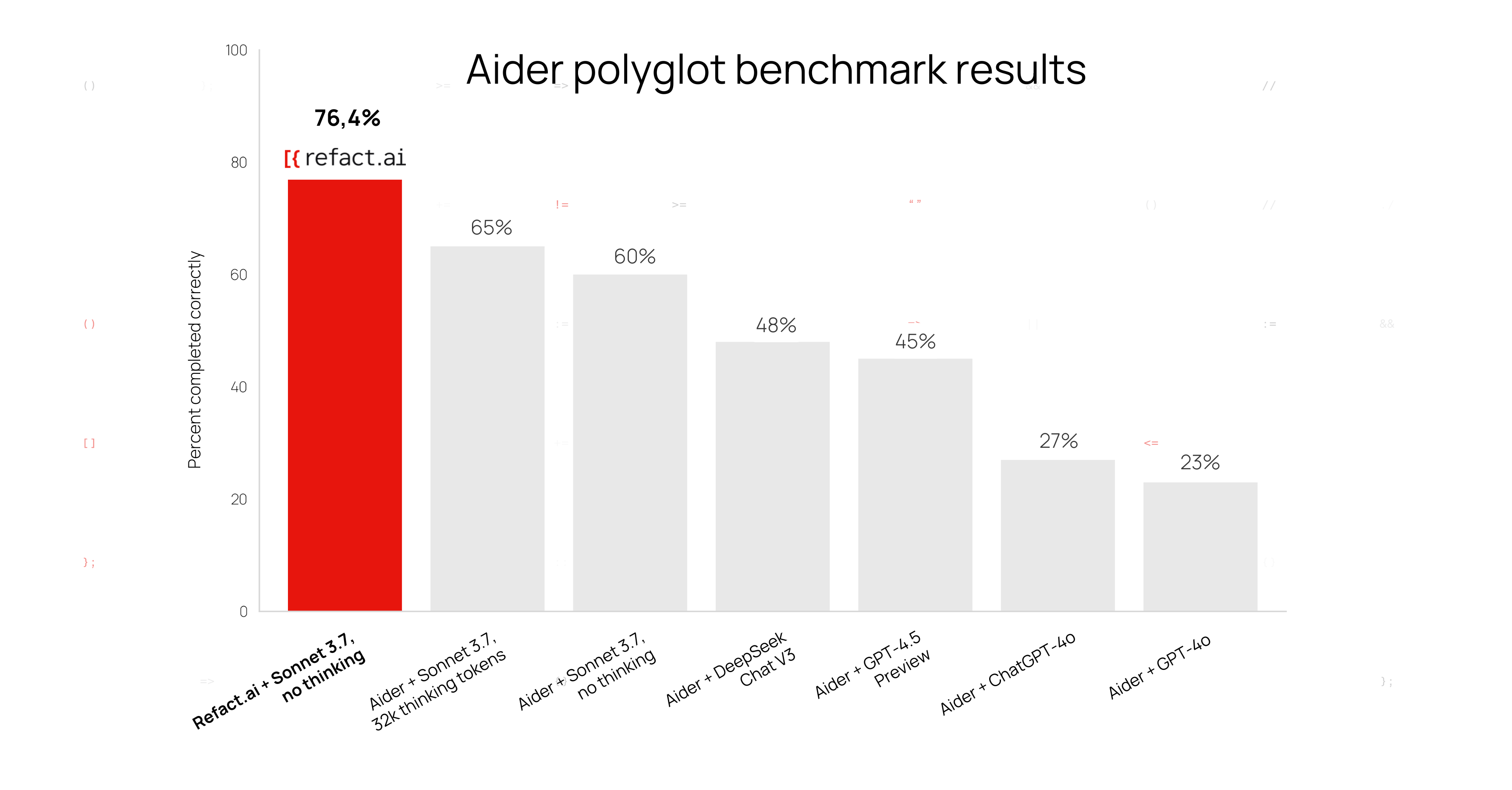 Refact.ai + Claude 3.7 Sonnet ranked #1 on  Aider’s polyglot bench —  a 76.4% score