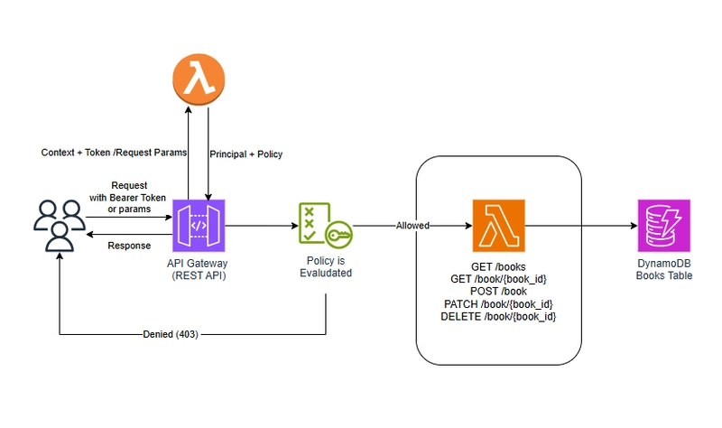 Securing API Gateway with Lambda Authorizer Using JWT Tokens