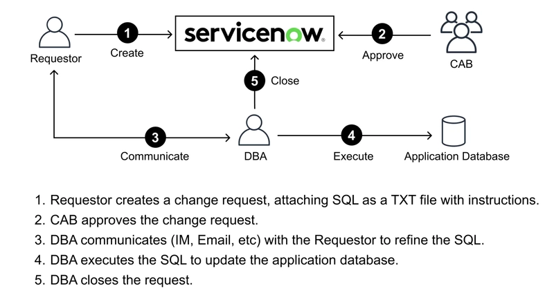 ServiceNow and GitHub Integration ๐ for Database Change Automation ๐งโ๏ธ