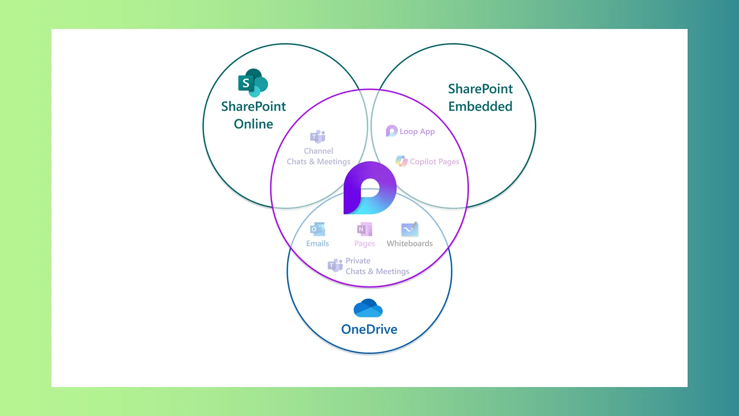 Loop Storage Context from Apps Perspective