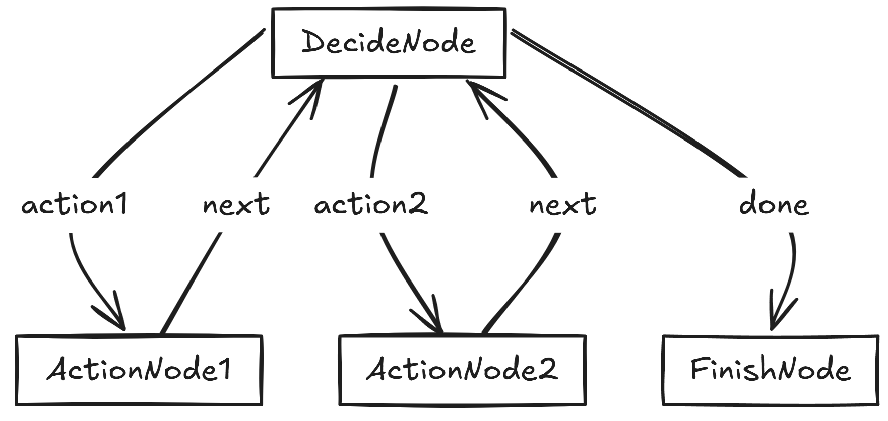 Agents Are Just Simple Graphs