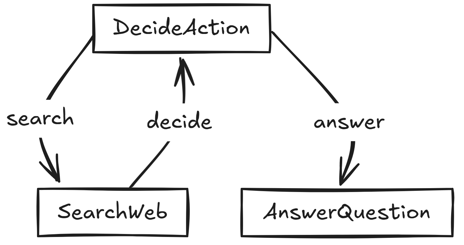 Diagram of our research agent