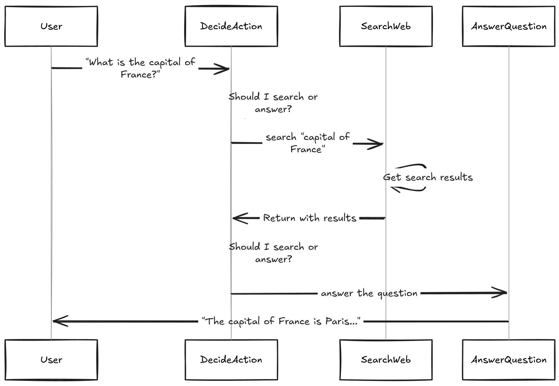 The Whole Process Visualized
