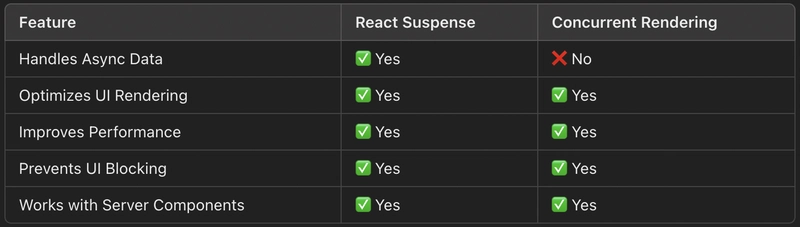React Suspense and Concurrent Rendering: The Future of Smooth UIs