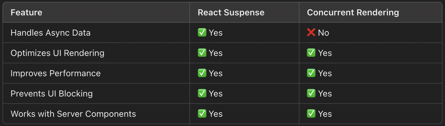 react suspense and concurrent rendering