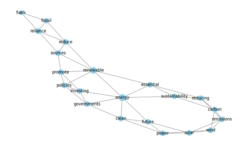 TRISUM: A Hybrid Graph-Based Keyword Extraction Algorithm 🚀