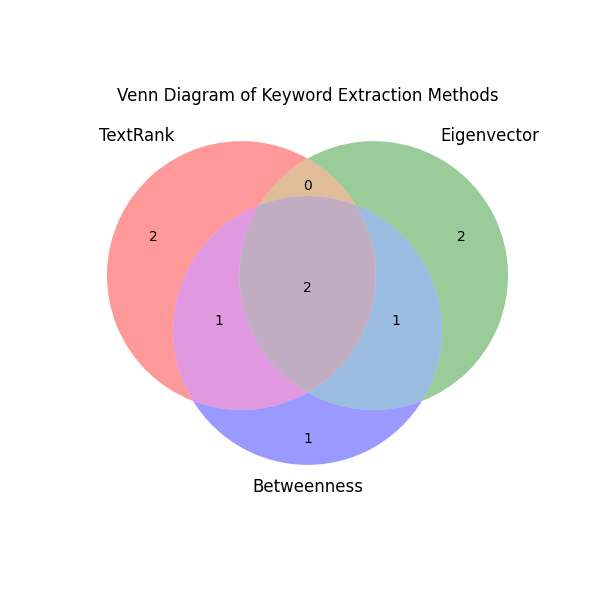Venn Diagram