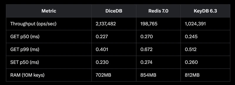 DiceDB Deep Dive: Unpacking the In-Memory Beast That Outmuscles Redis and KeyDB