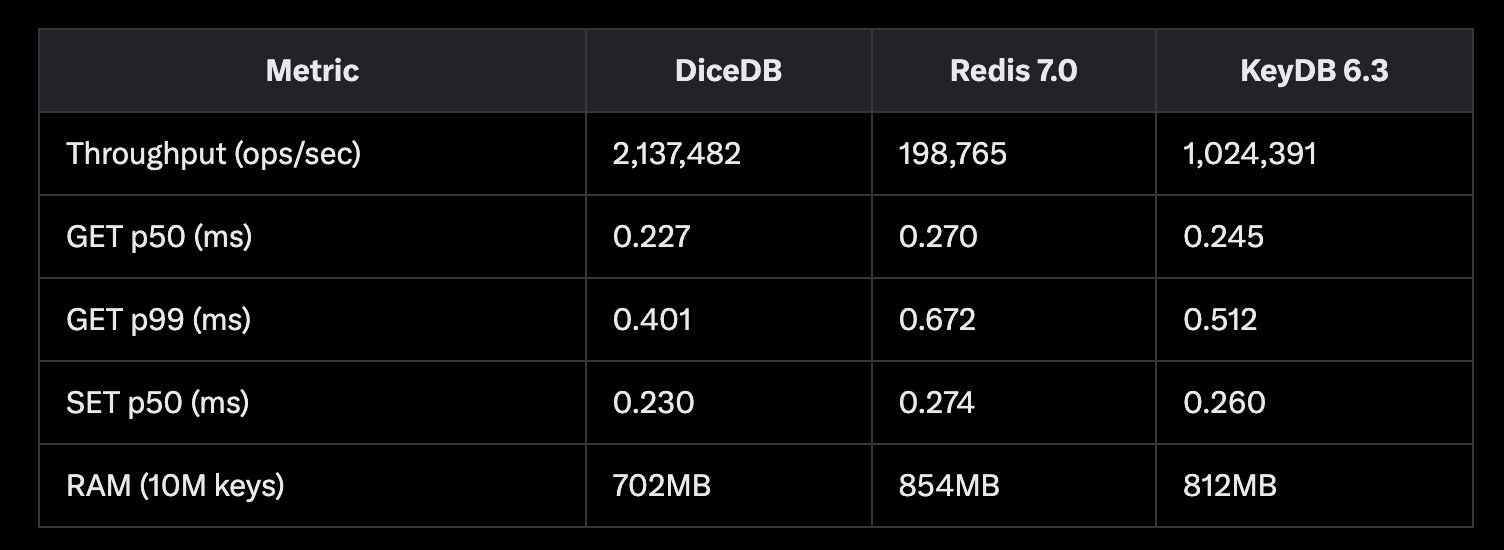 DiceDB Benchmark