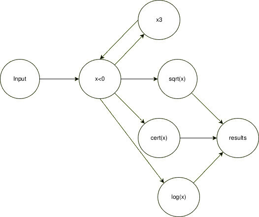 Illustration of a process graph showing how functions (nodes) communicate via channels (edges).