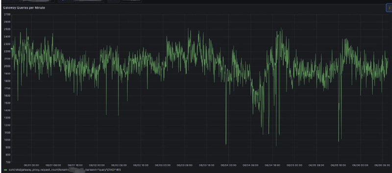 From Snowflake to Databend: Leading Game Platform replaced Snowflake with Databend Cloud for real-time Data Cloud