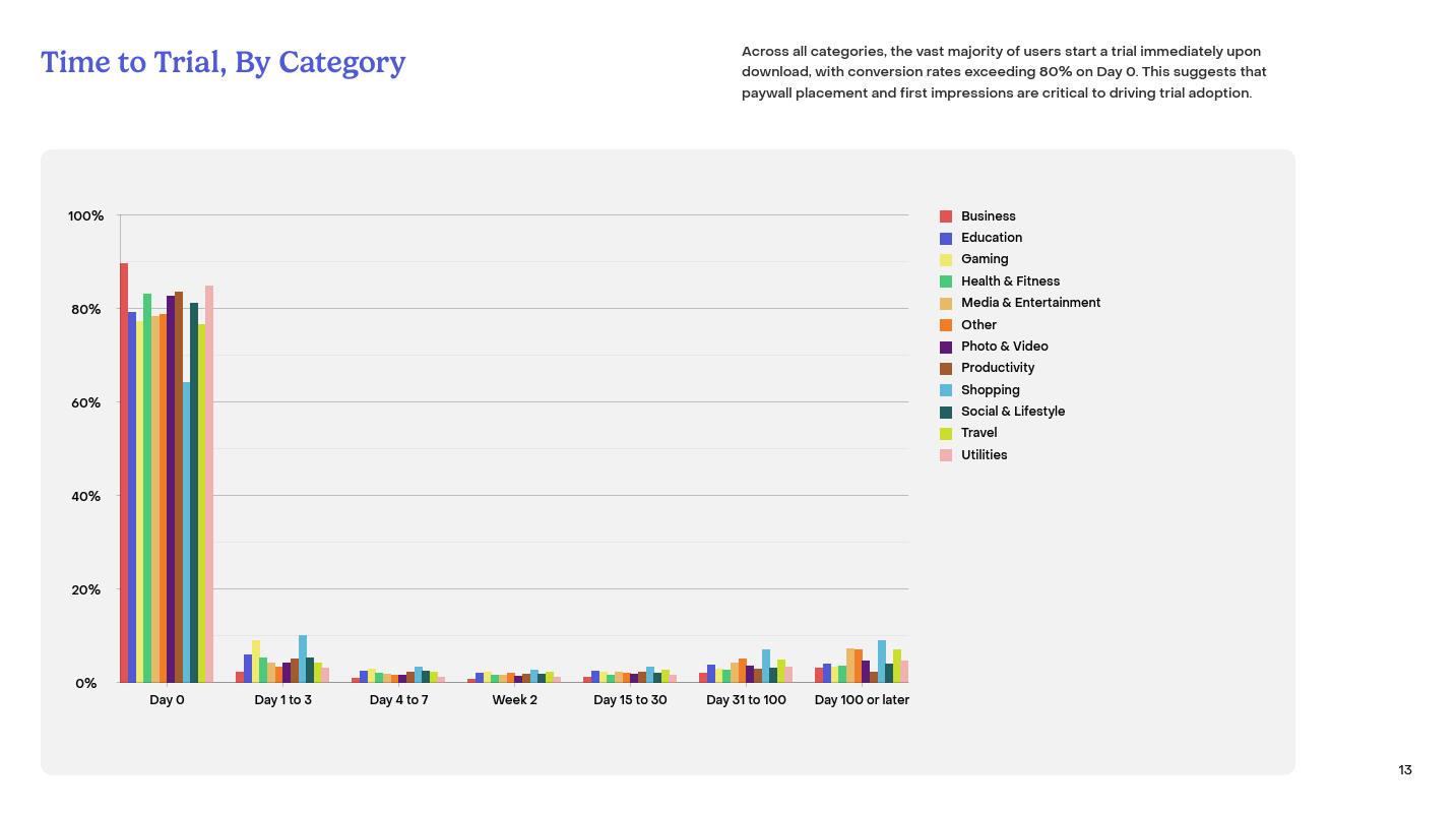 Show a Time to Trial, By Category chart from RevenueCat's State of Subscription Apps 2025