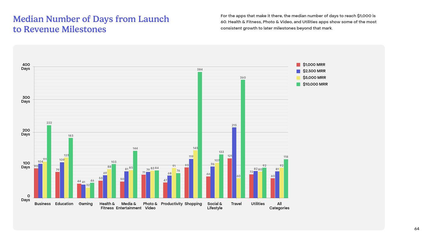 Chart showing Median Number of Days from Launch to Revenue Milestones, pulled from RevenueCat's State of Subscription Apps 2025
