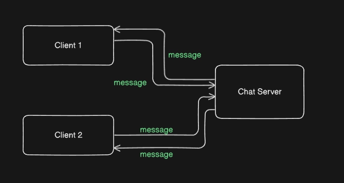 Chat Application Architecture | AWS | API Gateway | WebSockets | Microservices | System Design