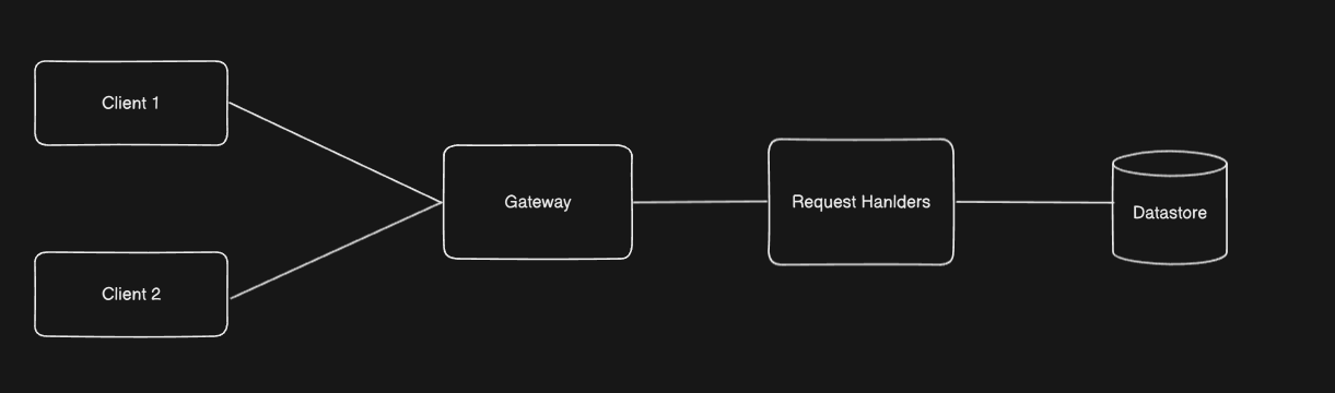 detailed Logical Architecture 