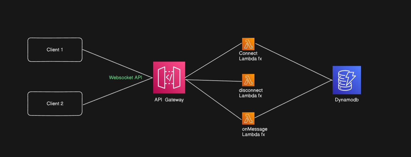 AWS Architecture for chat application