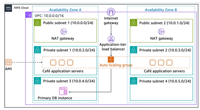 Challenge (Café) lab: Creating a Scalable and Highly Available Environment for the Café