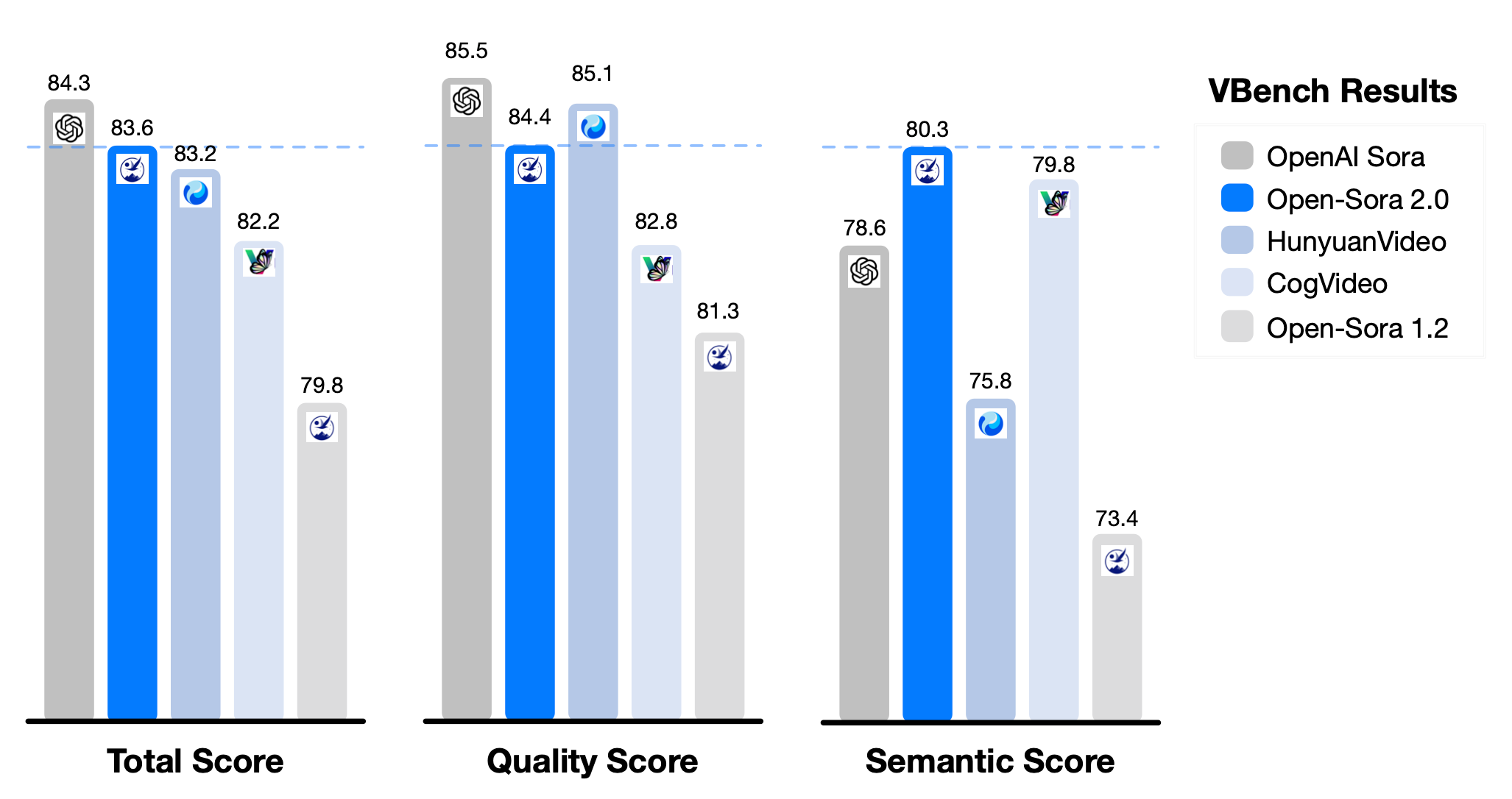 Performance Benchmarks open sora