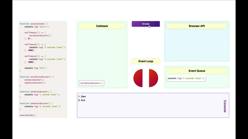 Understanding the Event Loop: The Heart of Asynchronous JavaScript