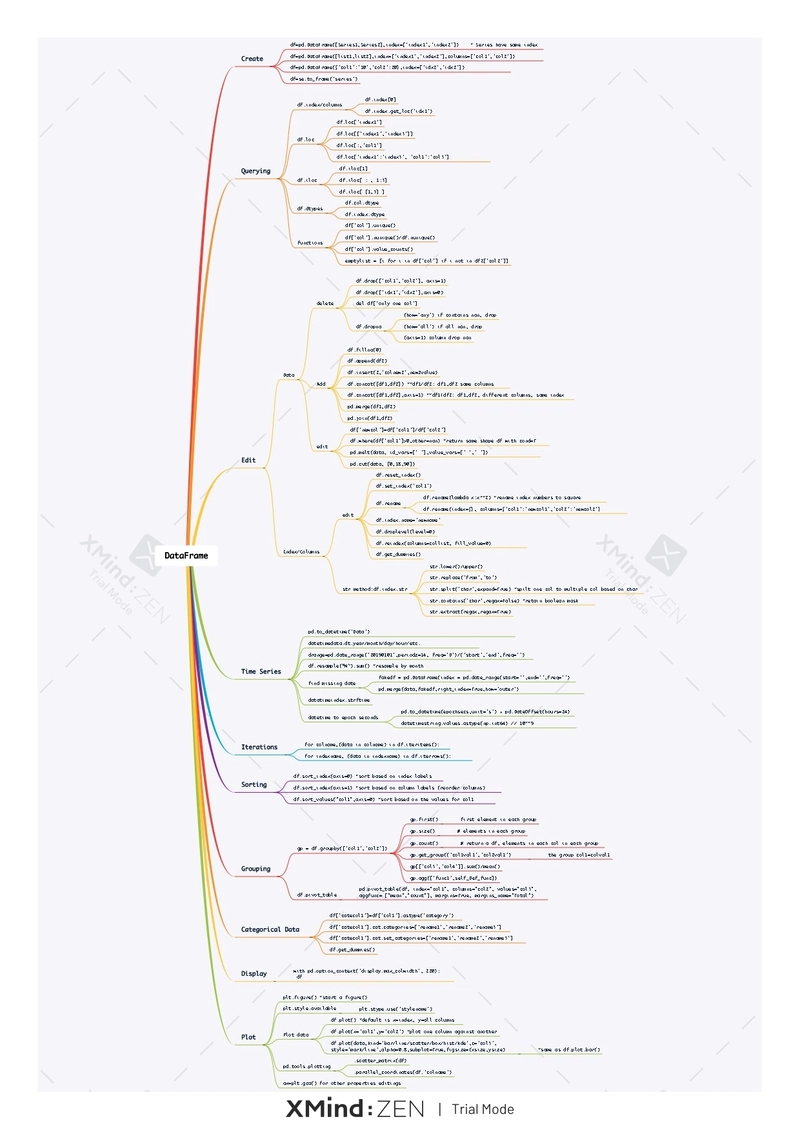 Pandas Mindmap: A Visual Guide to DataFrame Manipulation