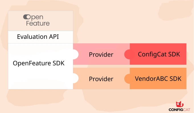 Announcing Official Support for OpenFeature
