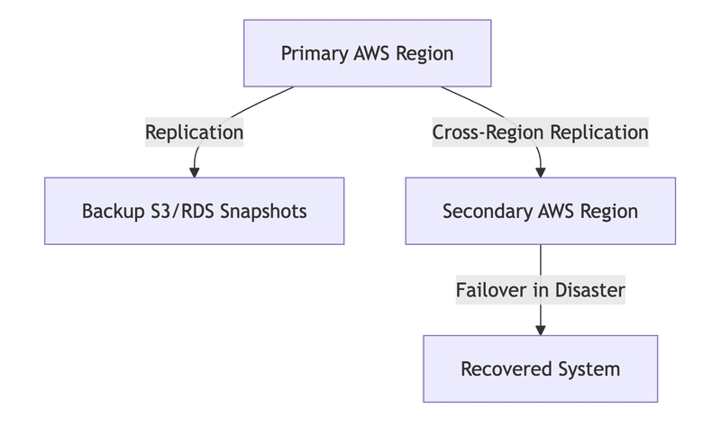 AWS Backup and Disaster Recovery Strategies