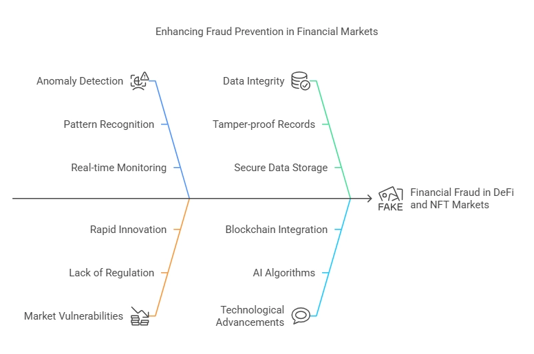 How Blockchain and AI Are Transforming the World