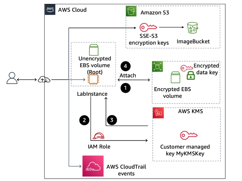 Guided Lab: Encrypting Data at Rest by Using AWS Encryption Options