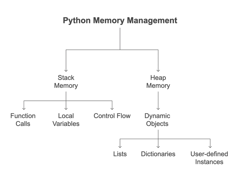 Understanding Python's Garbage Collection and Memory Optimization
