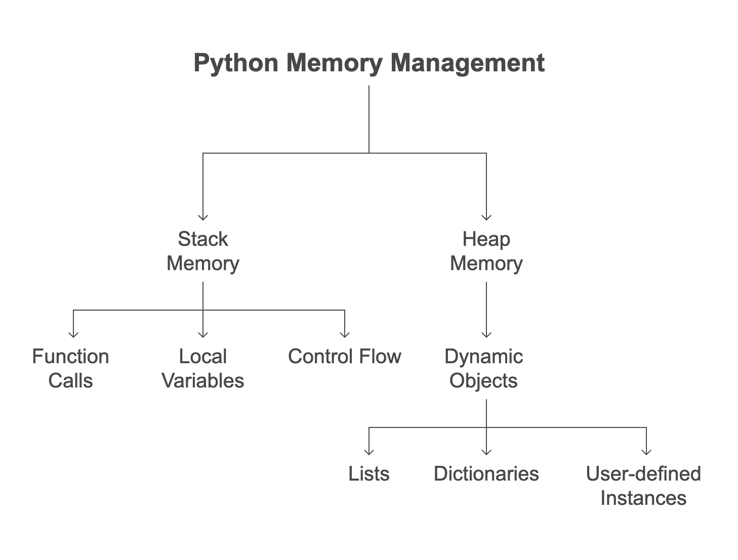 Stack memory vs Heap memory