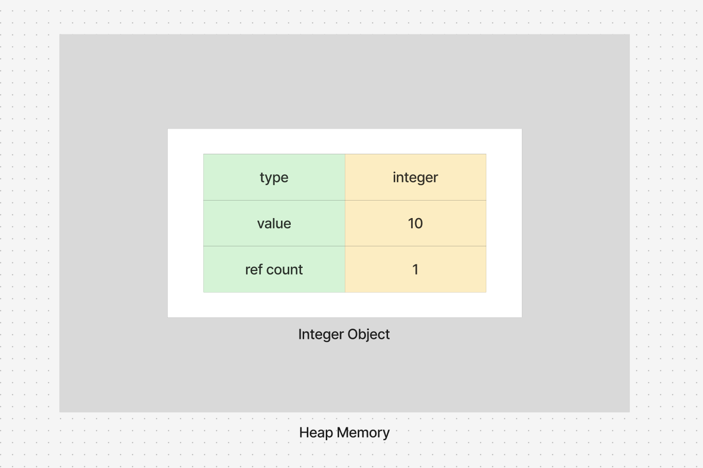 Integer Object in Python