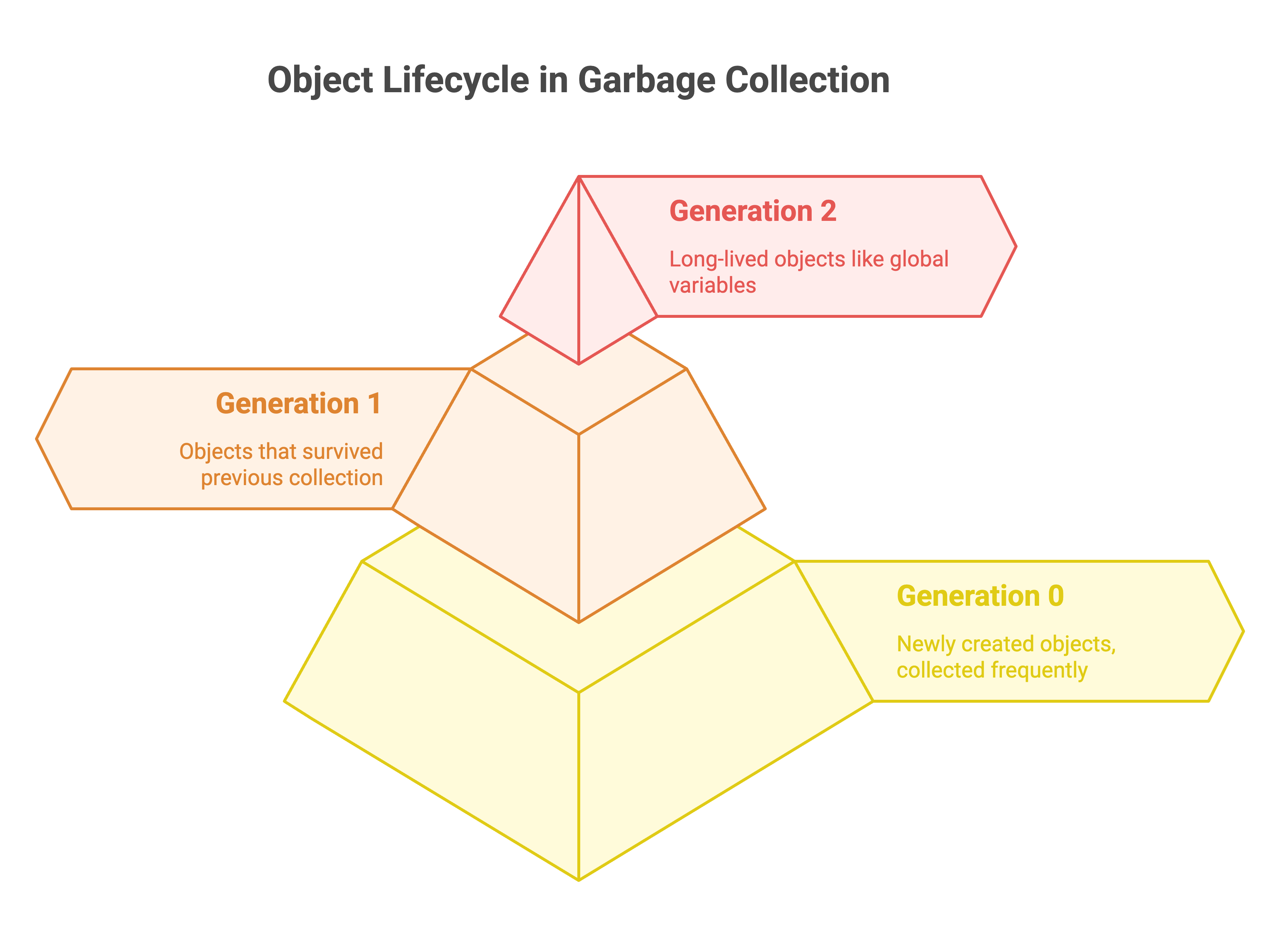 Three generations of objects based on their age.