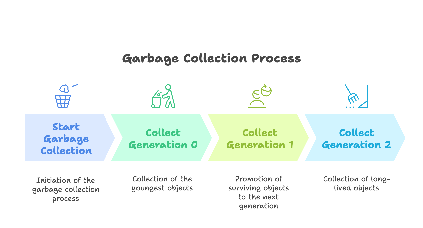 Garbage Collection Process