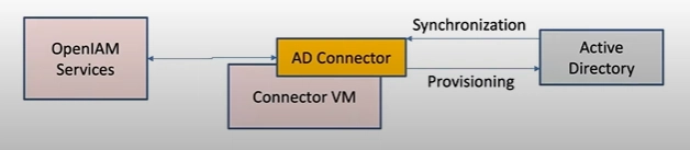 How to configure user provisioning to Active Directory in OpenIAM