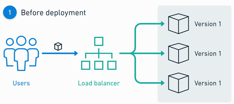 Canary Deployment