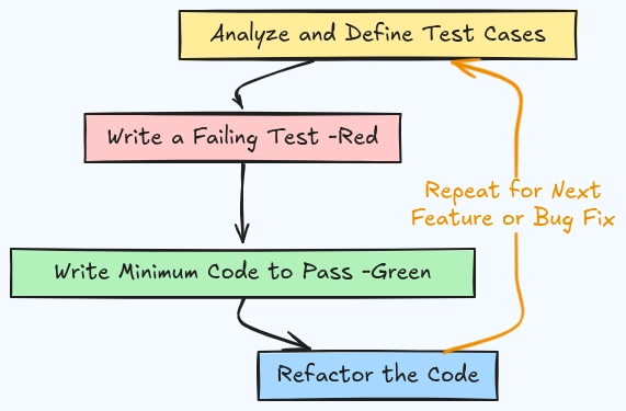 Test-Driven Development: Write Tests First, Code Later