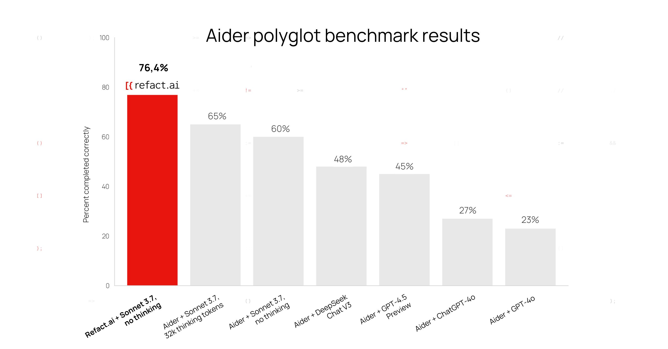 Refact.ai Agent + Claude 3.7 Sonnet achieved a 76.4% score on Aider’s polyglot benchmark, becoming the new #1 in the leaderboard.