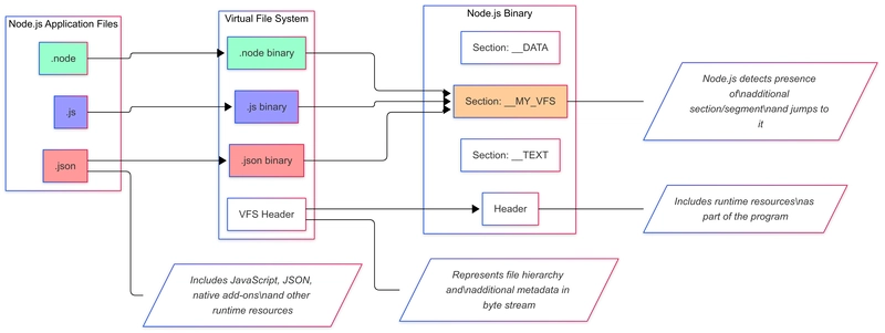 Building Single Executable Applications with Node.js