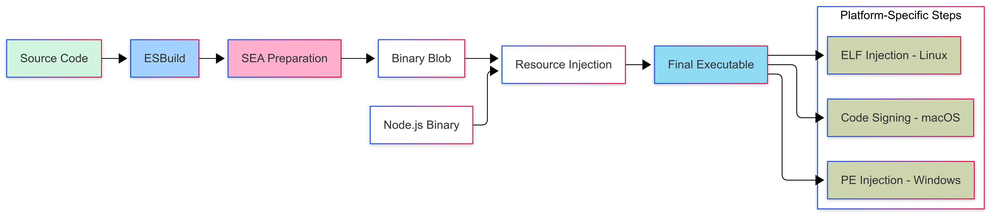 Build process