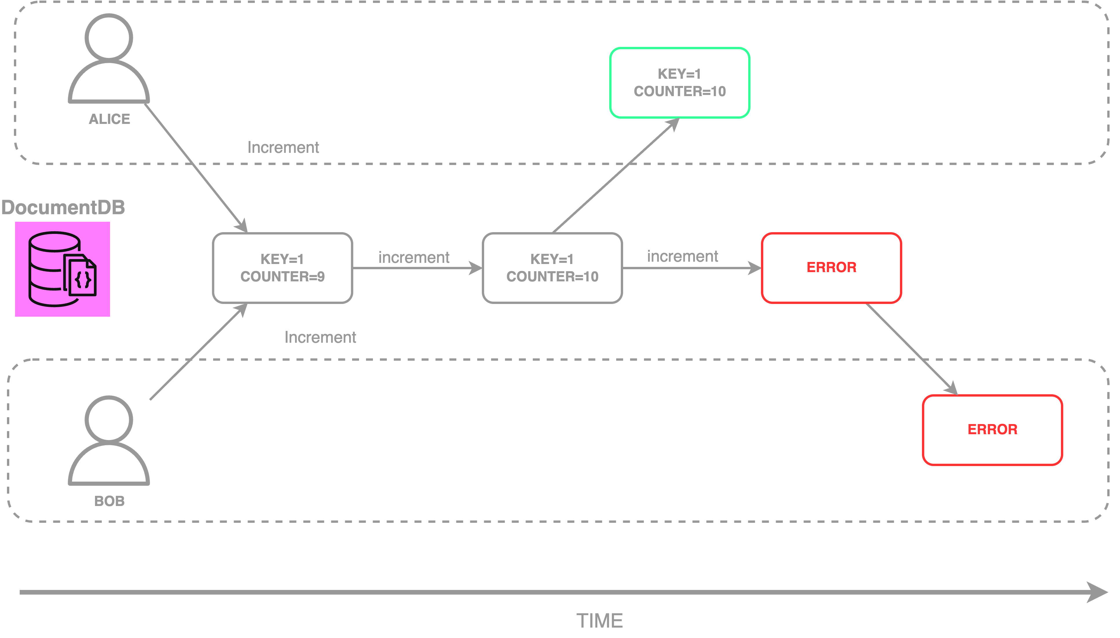 if two concurrrent increments are requested and the second one would exceed the maximum value, the first is accepted while the second is rejected